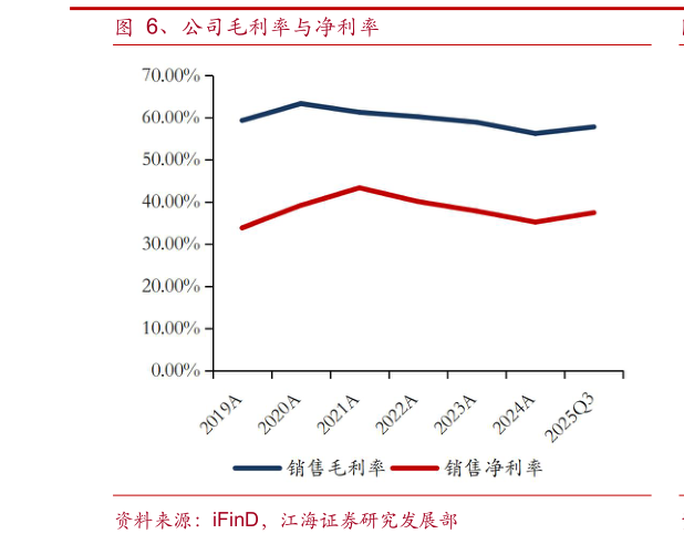 谁能回答、公司毛利率与净利率
