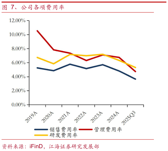 咨询大家、公司各项费用率