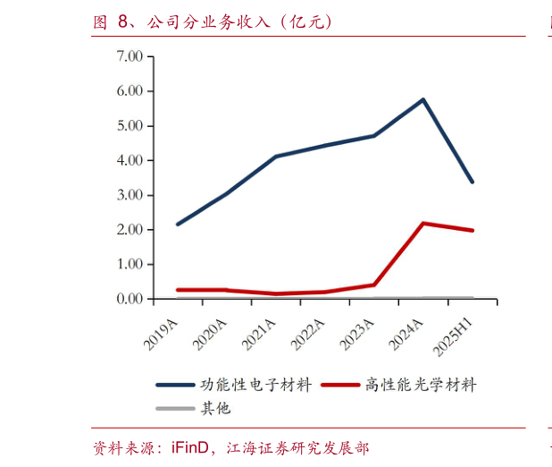 谁能回答、公司分业务收入（亿元）