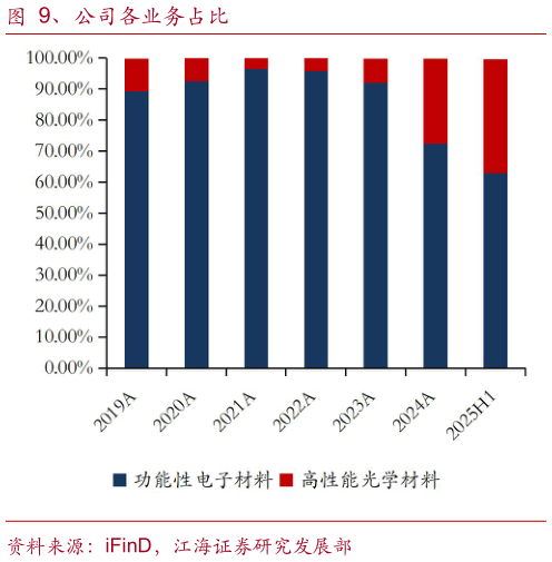咨询下各位、公司各业务占比