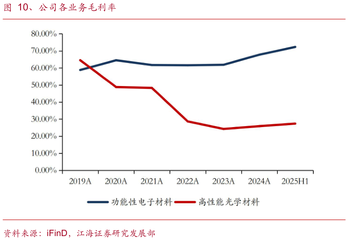 请问一下、公司各业务毛利率