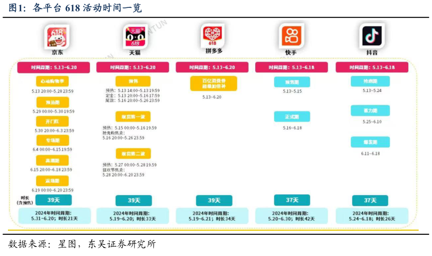 如何了解各平台 618 活动时间一览