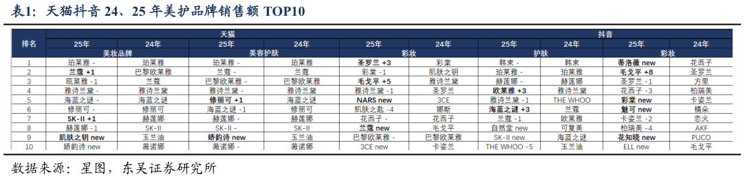 如何看待天猫抖音 24、25 年美护品牌销售额 TOP10