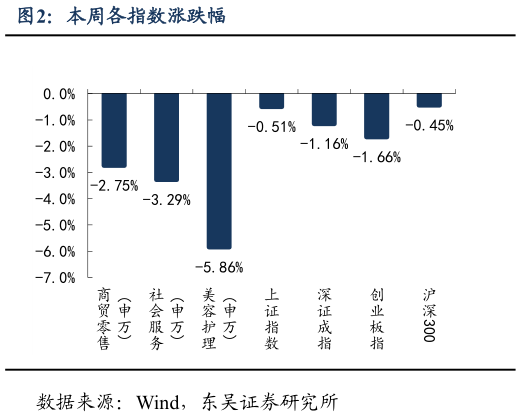 我想了解一下本周各指数涨跌幅