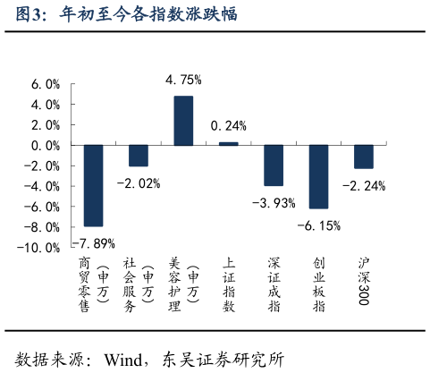 咨询下各位年初至今各指数涨跌幅