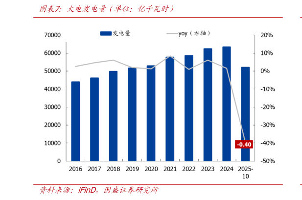 谁知道火电发电量（单位：亿千瓦时）
