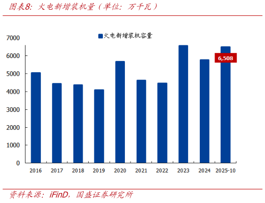 谁能回答火电新增装机量（单位：万千瓦）