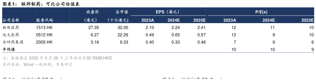 谁能回答联邦制药：可比公司估值表