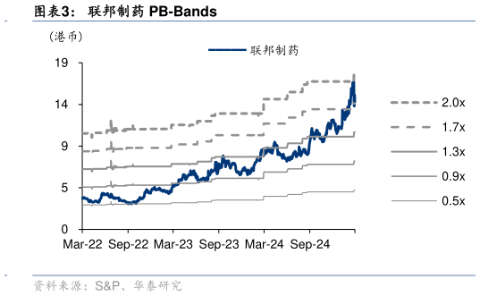 如何才能联邦制药 PB-Bands