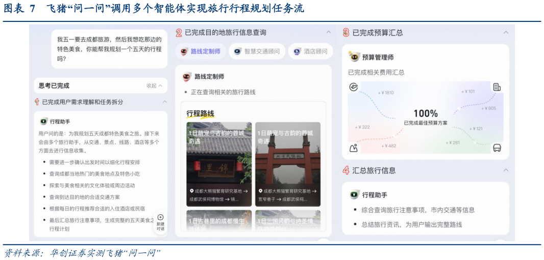 各位网友请教一下飞猪“问一问”调用多个智能体实现旅行行程规划任务流