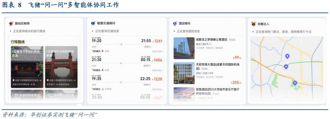 想问下各位网友飞猪“问一问”多智能体协同工作