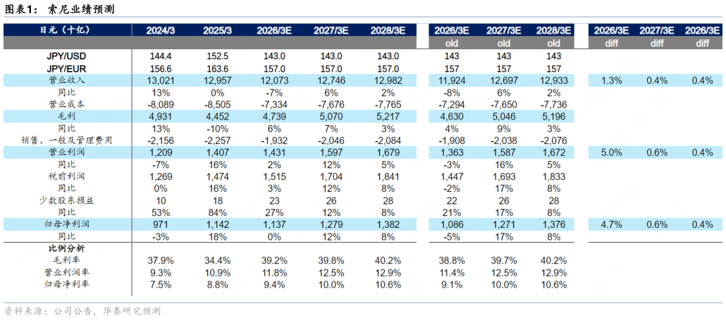 如何了解索尼业绩预测
