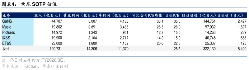 想问下各位网友索尼 SOTP 估值
