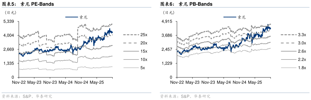 如何才能索尼 PE-Bands