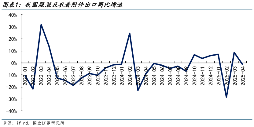 谁知道我国服装及衣着附件出口同比增速