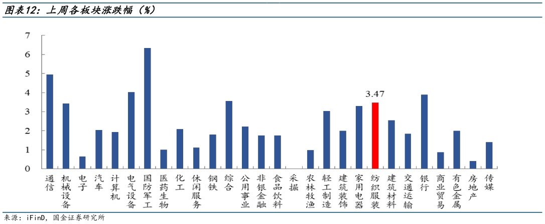 想问下各位网友上周各板块涨跌幅（%）