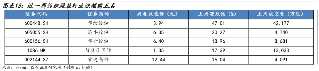 如何了解近一周纺织服装行业涨幅前五名?