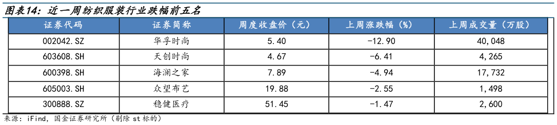 如何才能近一周纺织服装行业跌幅前五名?