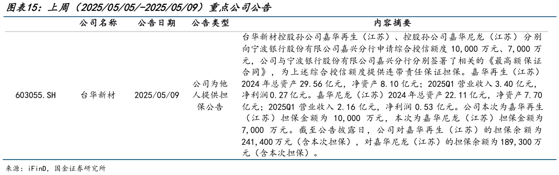 你知道上周(20250505-20250509)重点公司公告?