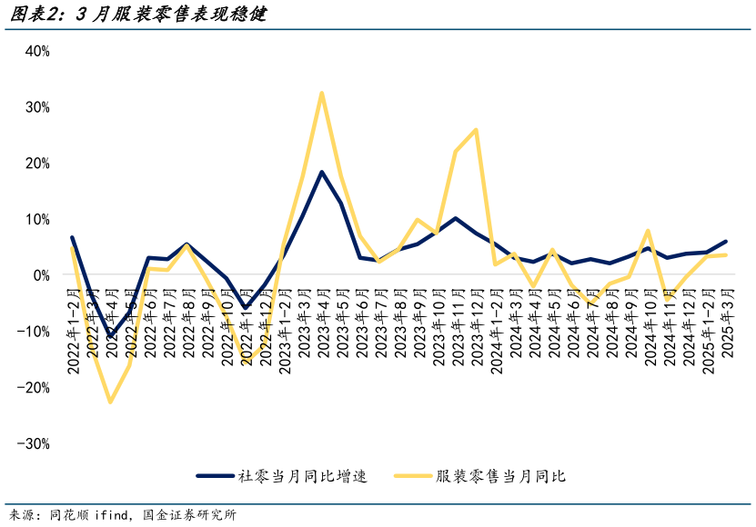 请问一下3月服装零售表现稳健