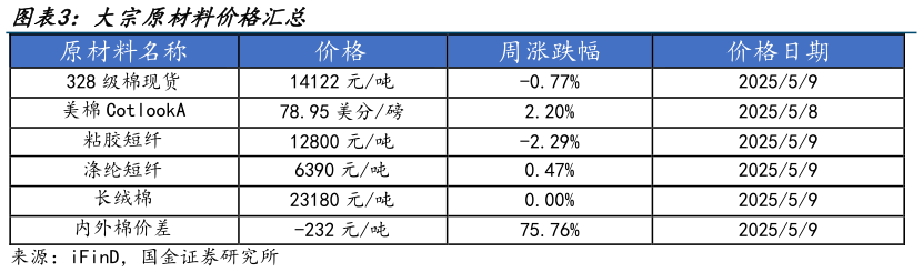 想关注一下大宗原材料价格汇总