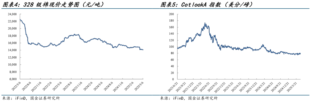 怎样理解328 级棉现价走势图（元吨）CotlookA 指数（美分磅）