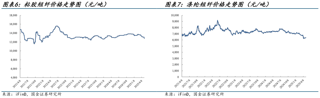 如何才能粘胶短纤价格走势图（元吨）