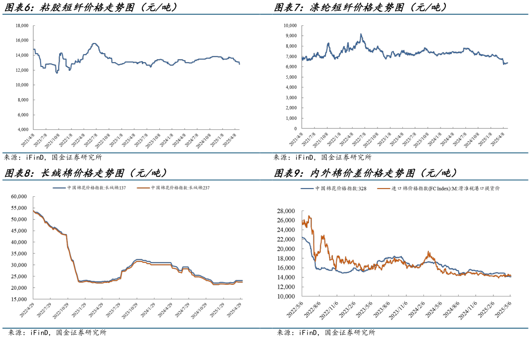 我想了解一下涤纶短纤价格走势图（元吨） 内外棉价差价格走势图（元吨）