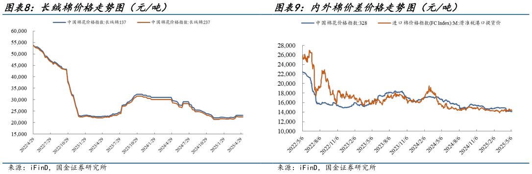谁能回答内外棉价差价格走势图（元吨）