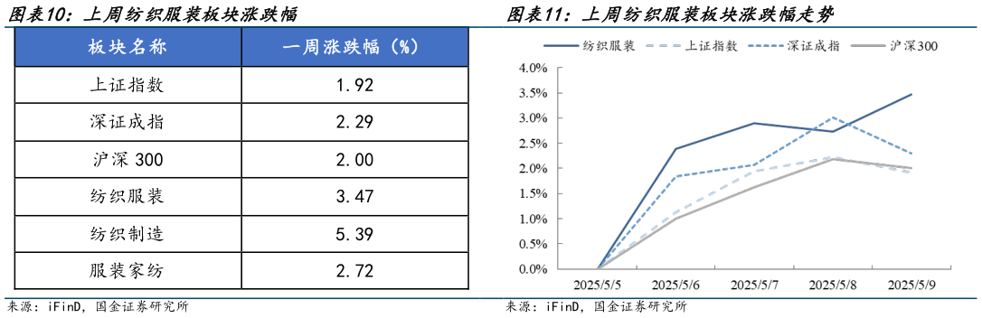 咨询大家上周纺织服装板块涨跌幅 上周纺织服装板块涨跌幅走势
