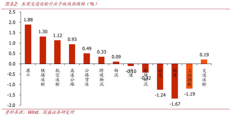 如何才能本周交通运输行业子板块涨跌幅（%）