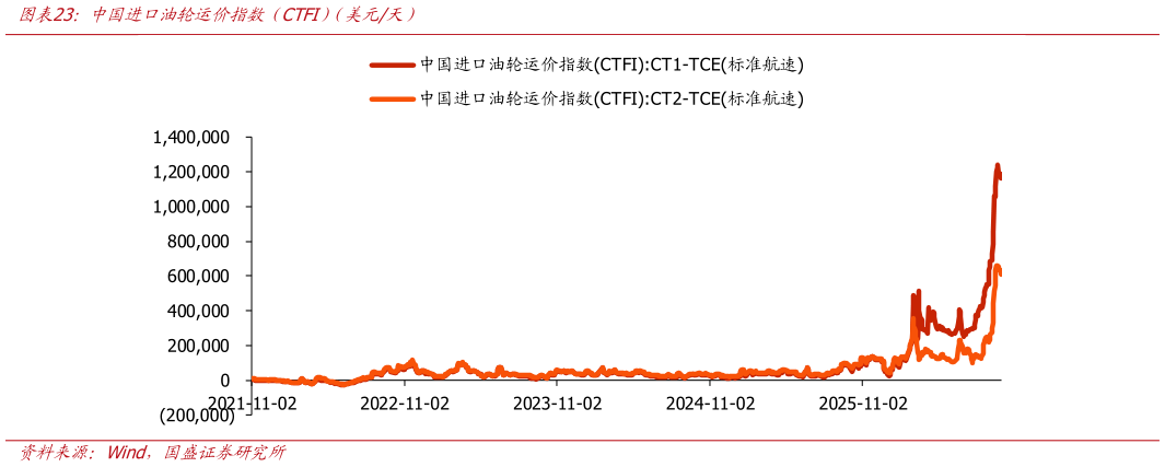 想关注一下中国进口油轮运价指数（CTFI）（美元天）