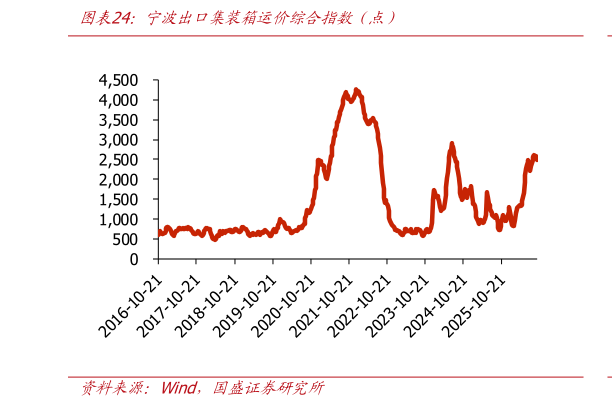 想问下各位网友宁波出口集装箱运价综合指数（点）