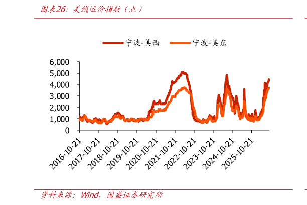 如何解释美线运价指数（点）