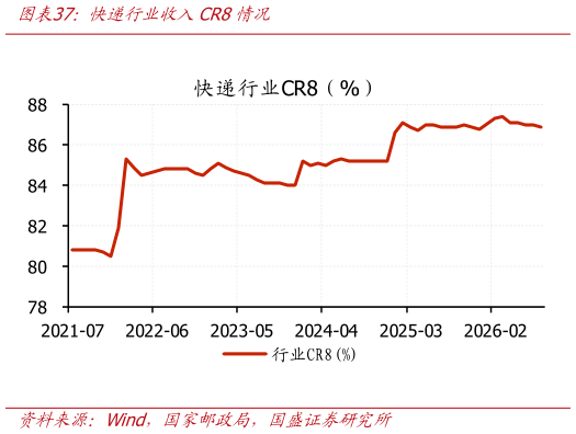 如何了解快递行业收入CR8情况