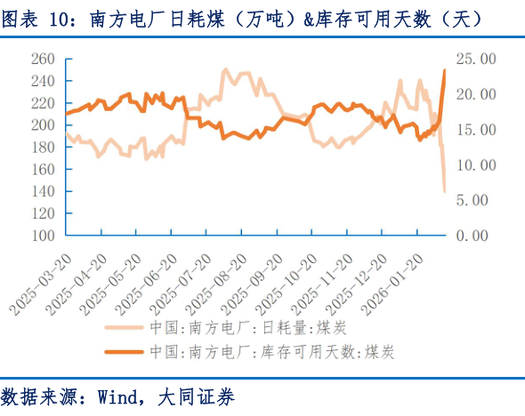 一起讨论下南方电厂日耗煤（万吨）库存可用天数（天）