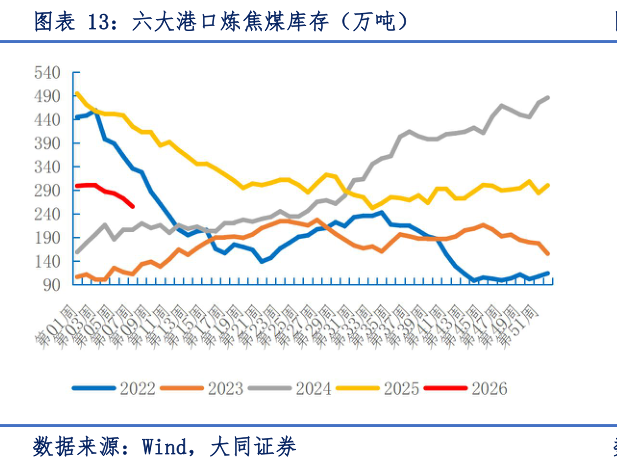 谁知道六大港口炼焦煤库存（万吨）