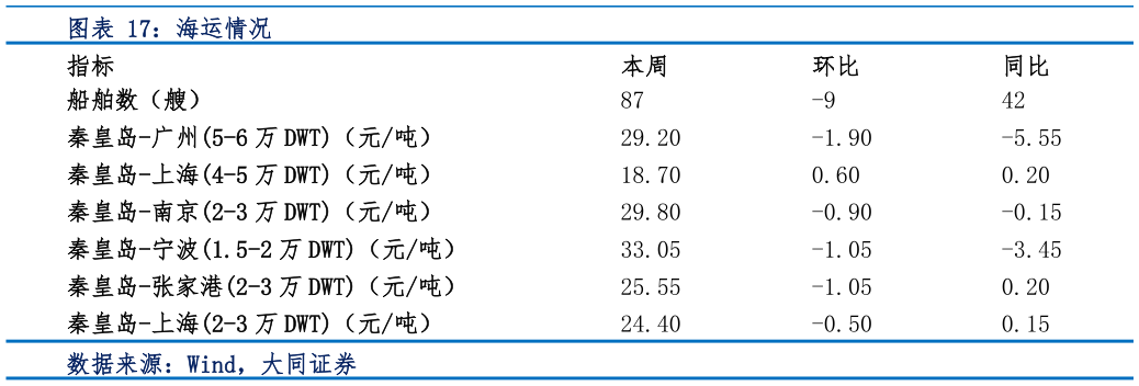 咨询下各位海运情况