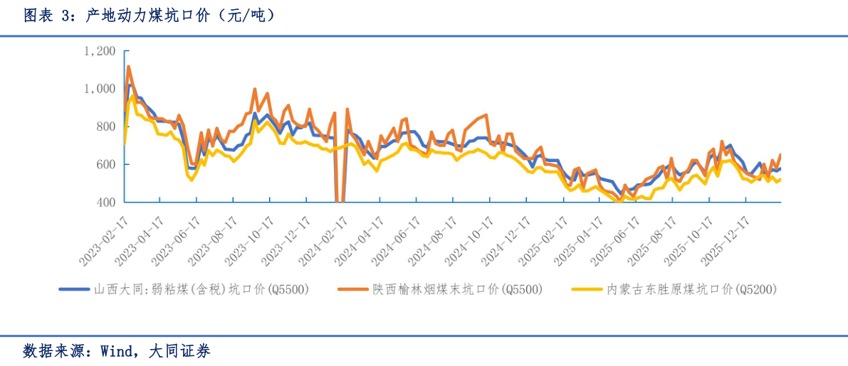 请问一下产地动力煤坑口价（元吨）
