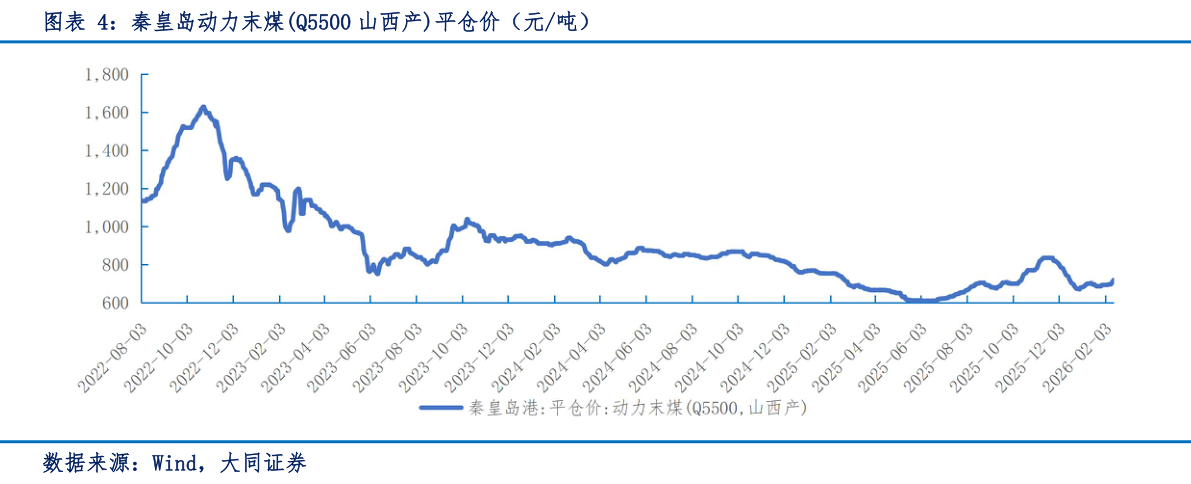 如何看待秦皇岛动力末煤Q5500 山西产平仓价（元吨）