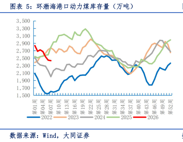 如何解释环渤海港口动力煤库存量（万吨）