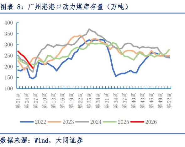 如何了解广州港港口动力煤库存量（万吨）