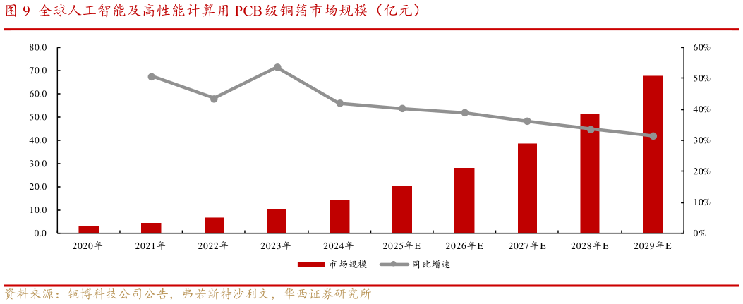 咨询大家全球人工智能及高性能计算用 PCB 级铜箔市场规模（亿元）