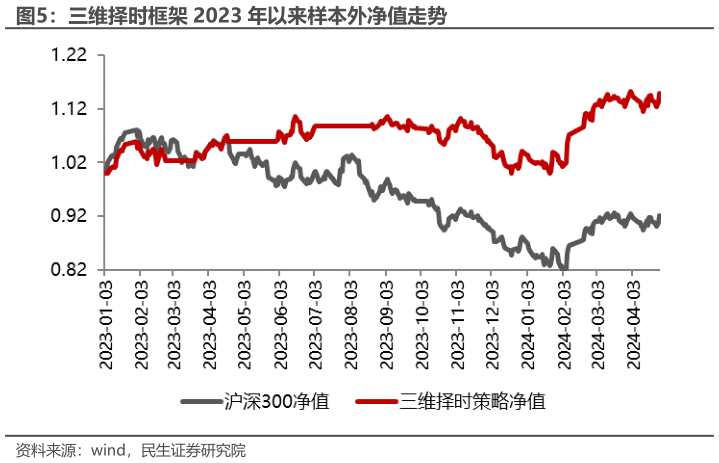 如何才能三维择时框架 2023 年以来样本外净值走势