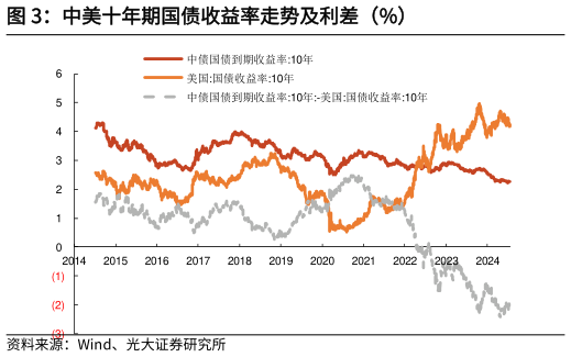 如何解释中美十年期国债收益率走势及利差（%）