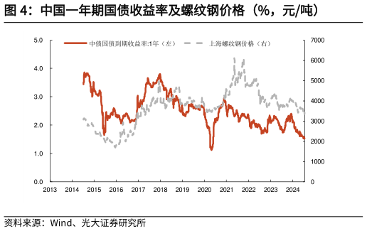 一起讨论下中国一年期国债收益率及螺纹钢价格（%，元吨）