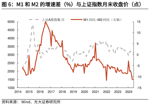 一起讨论下M1 和 M2 的增速差（%）与上证指数月末收盘价（点）