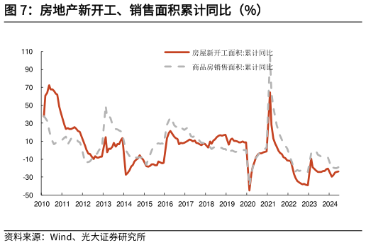 如何才能房地产新开工、销售面积累计同比（%）