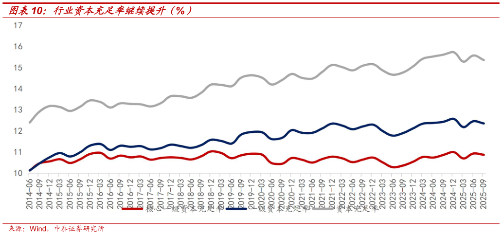 如何了解行业资本充足率继续提升（%）