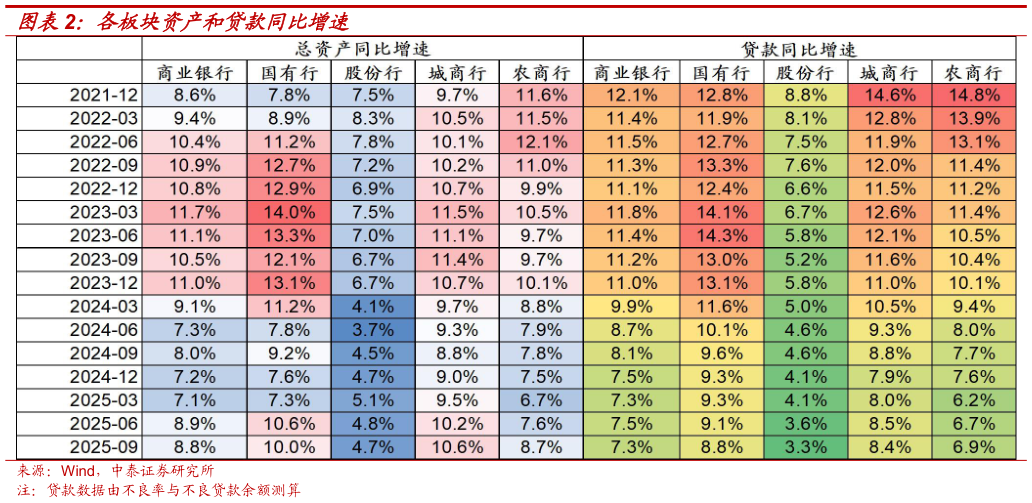 如何解释各板块资产和贷款同比增速